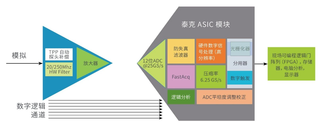 提高垂直分辨率 改善测量精度