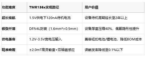 120nA超低功耗！多维科技芯片TMR136x攻克CGM续航难题