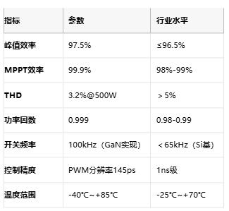 BOM成本降30%！兆易创新发布GD32G553+GaN重塑单级微逆架构