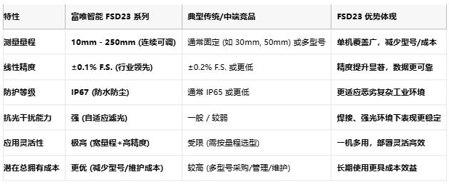 ±0.1%精度！富唯智能FSD23激光位移传感器颠覆工业检测