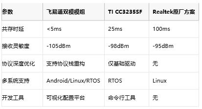 破局无线干扰！飞易通双模模块实现蓝牙/Wi-Fi零冲突，多场景实测！