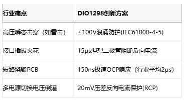 140W快充守护者！国产帝奥微OVP芯片实现±30kV ESD防护