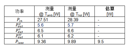 大功率电池供电设备逆变器板如何助力热优化