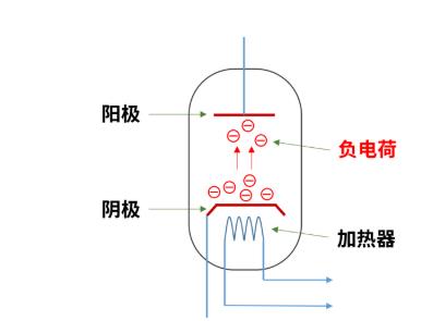 什么是电子管（真空管）？