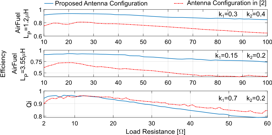 支持Qi和 AirFuel的双标准无线充电天线和有源整流系统