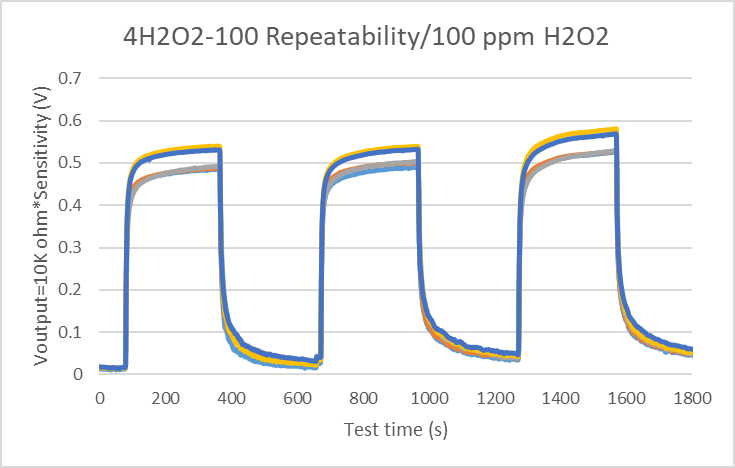 盛密科技全新4系过氧化氢传感器问世，精准检测再升级