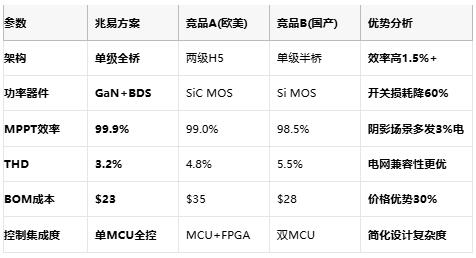 BOM成本降30%！兆易创新发布GD32G553+GaN重塑单级微逆架构