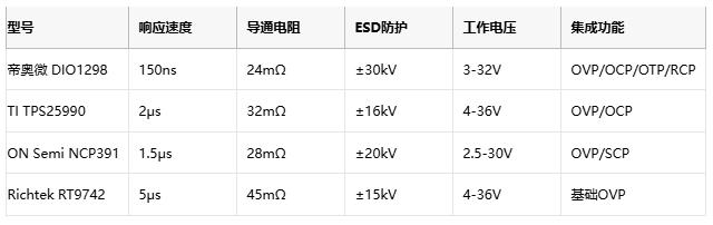 140W快充守护者！国产帝奥微OVP芯片实现±30kV ESD防护