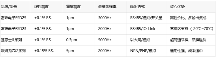 国产传感器革新：富唯FSD25以IP67防护与多输出接口引领精准测量