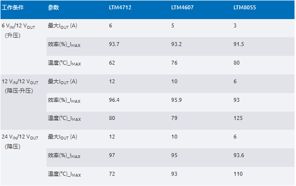 新一代μModule稳压器如何实现能效与热性能双提升？