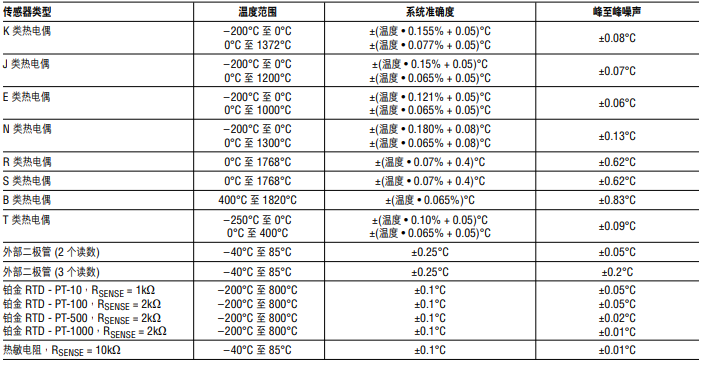 ADI热电偶测量方案 让测量更精准和灵活