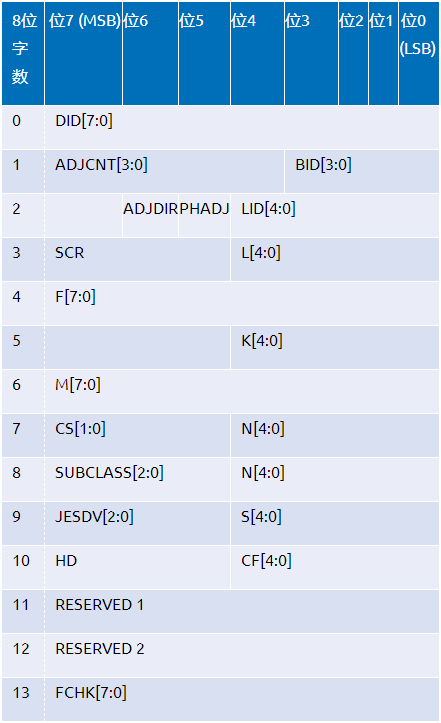 抓住JESD204B接口功能的关键问题