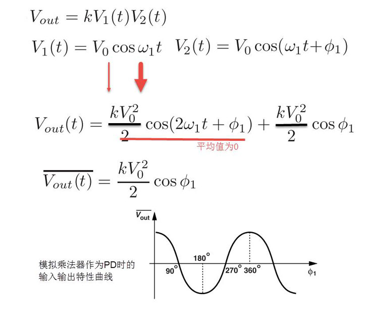 锁相环中的鉴相器了解不？