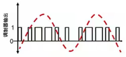 Σ －Δ ADC的高精度数模转化，是如何实现的？