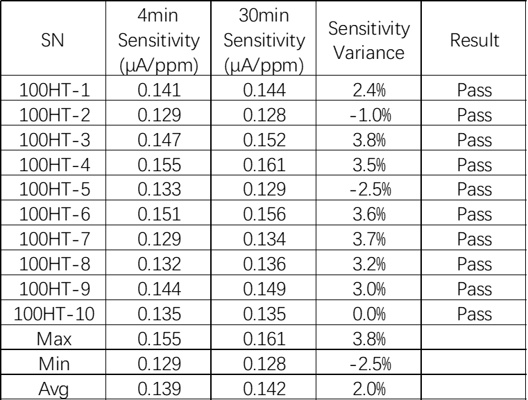盛密新款7系列耐高温环境硫化氢气体传感器7H2S-100HT