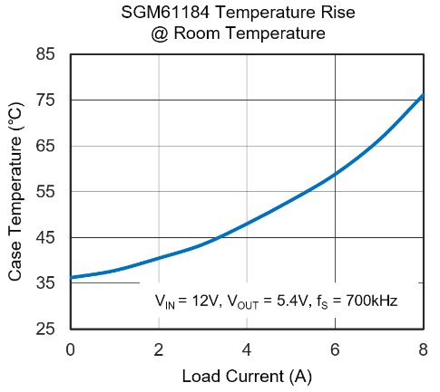 圣邦微电子推出18V/8A 高效同步降压转换器 SGM61184