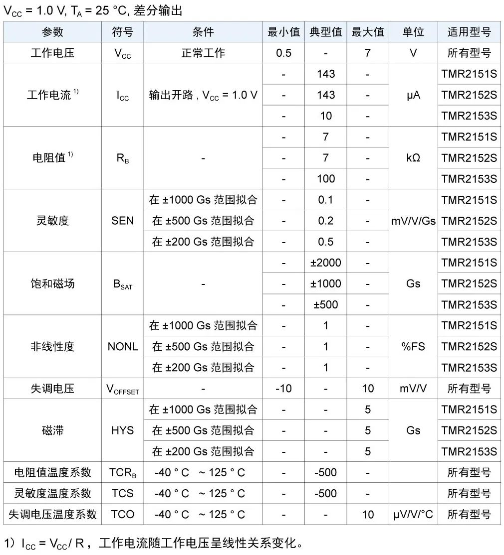 多维科技推出TMR215x系列线性传感器芯片