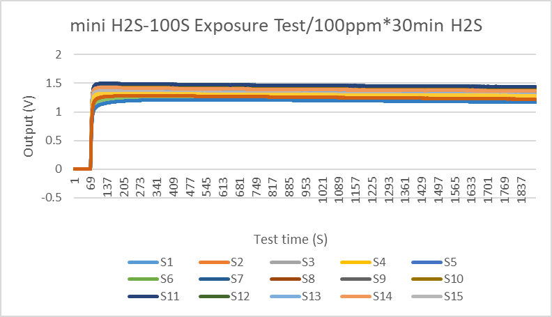 盛密迷你系列电化学硫化氢气体传感器正式发布——mini H2S-100S