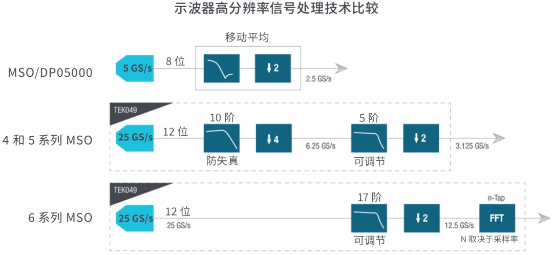 提高垂直分辨率 改善测量精度