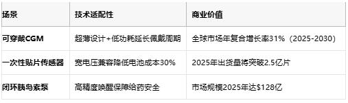 120nA超低功耗！多维科技芯片TMR136x攻克CGM续航难题