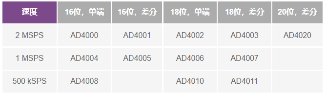 这个ADC系列可简化驱动并拓宽ADC驱动器选择范围！
