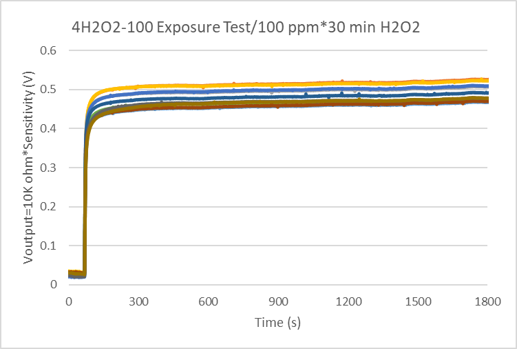 盛密科技全新4系过氧化氢传感器问世，精准检测再升级