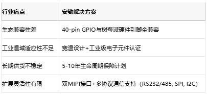 告别供货焦虑！安勤工业级ARM SBC双方案破解边缘计算难题