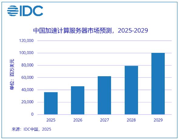 134%增速破纪录！2024年中国加速服务器市场规模飙至221亿美元