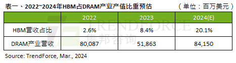 机构：HBM全年供给增幅可达260%