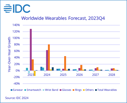 机构：2023年全球可穿戴设备出货量增长1.7%，今年增幅可达10.5%