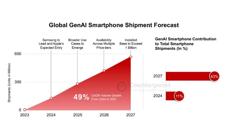 机构：生成式AI智能手机出货量将大涨，2027年占比达43%