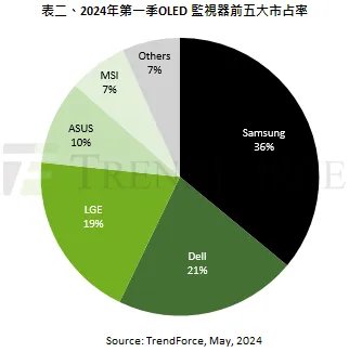 机构：OLED桌面显示器Q1出货量大增121%至20万台