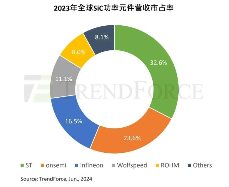 机构公布2023年SiC功率元件营收榜单 ST市占率第一