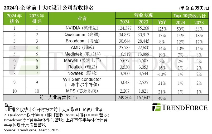 机构：2024年全球前十大IC设计厂商营收2498亿美元 韦尔半导体排名第九
