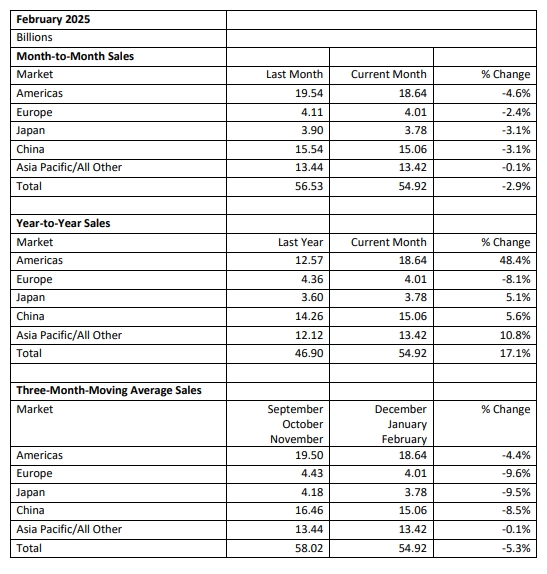 SIA：2月全球半导体销售额同比增长17.1%，美洲销售额大增近50%