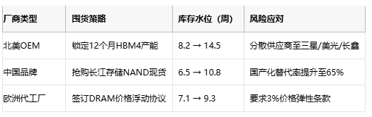 关税倒计时前夜：IT厂商疯狂囤芯，DRAM价格单月飙升22%