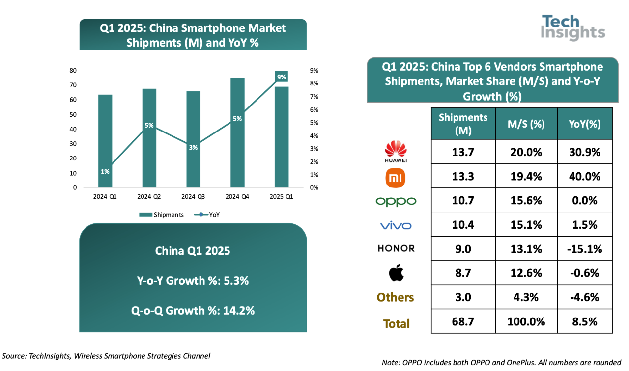  国产手机强势复苏！中国智能手机Q1出货量同比增长9%