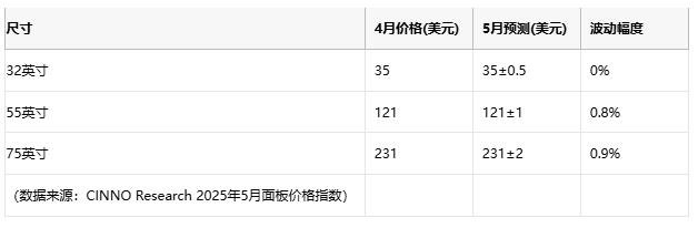 供需双降促平衡 Q2电视面板价格结束连涨周期