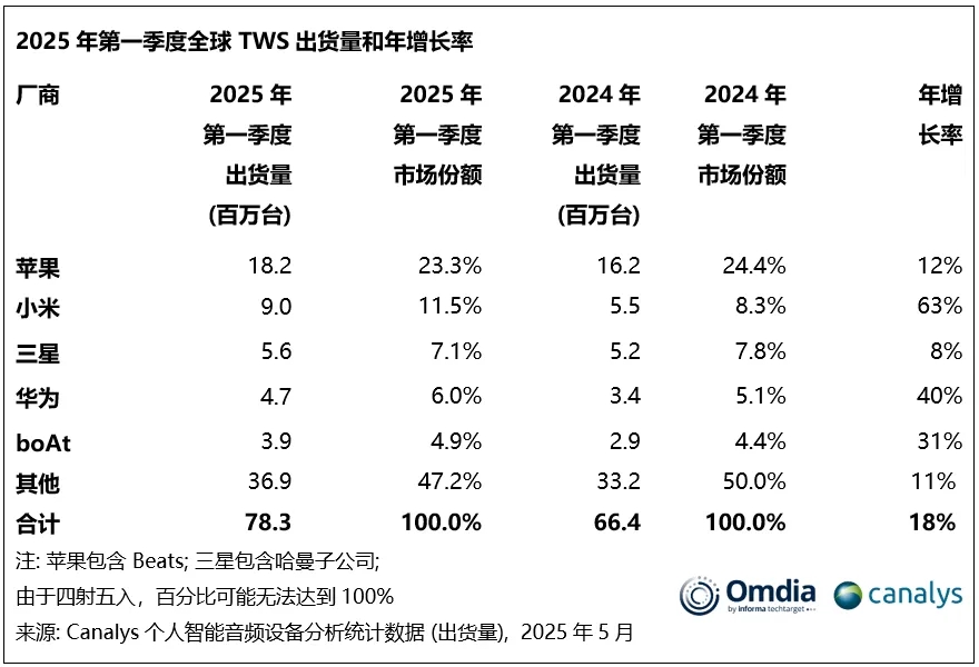 价格战终结者现身？Q1全球TWS出货7800万开启价值竞争新周期