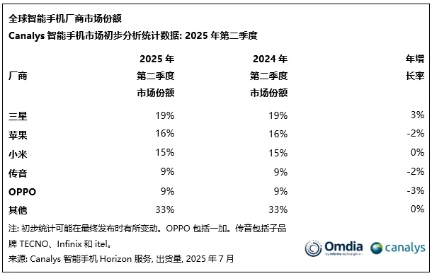 三星领跑、苹果小米跟进，2025年Q2全球智能手机市场微跌1%