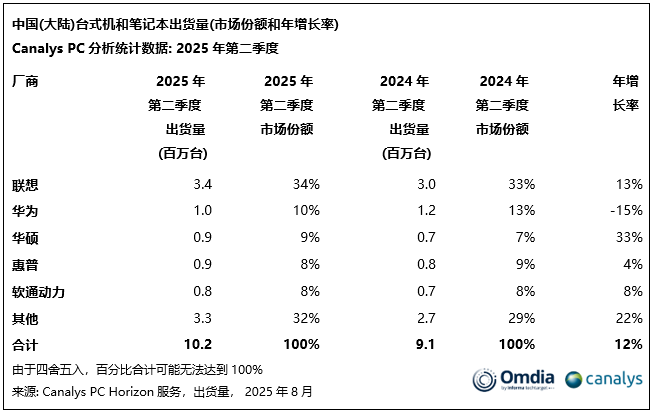 2025Q2中国PC市场稳健增长12%，AI PC占比近三成