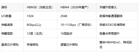 三星HBM3E通过认证，全球HBM市场三足鼎立格局成型