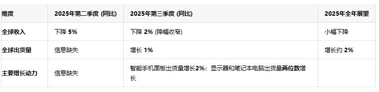 2025年OLED面板收入承压，机构看好2026年强势反弹