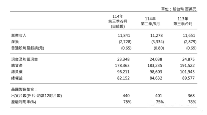 AI热潮下，力积电DRAM代工订单爆满，价格月月涨