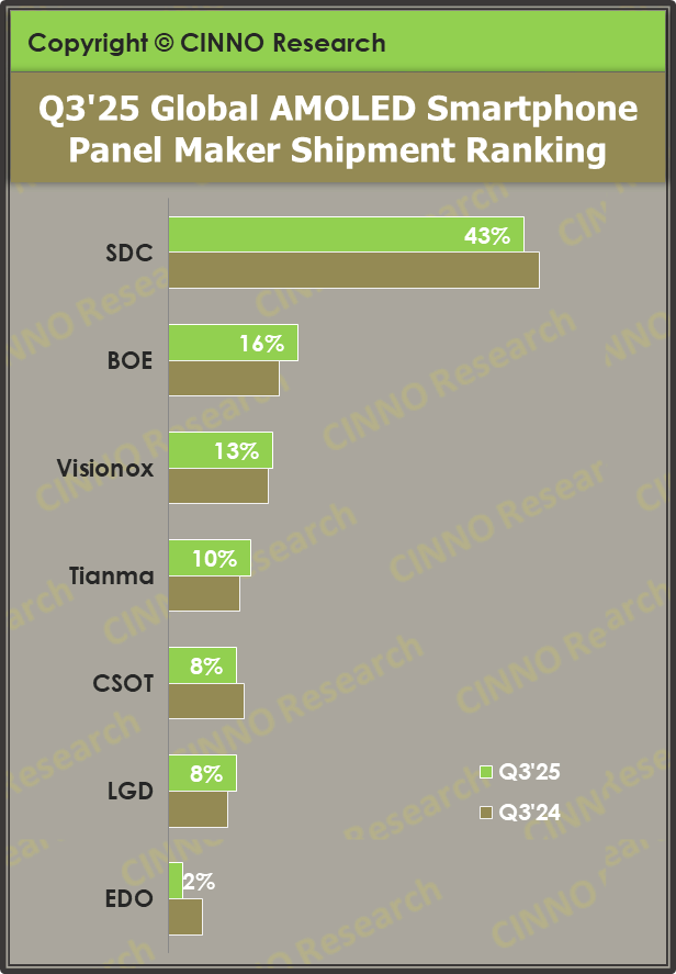 全球面板竞争逆转：中国柔性AMOLED市占率达56.2%，韩国企业承压