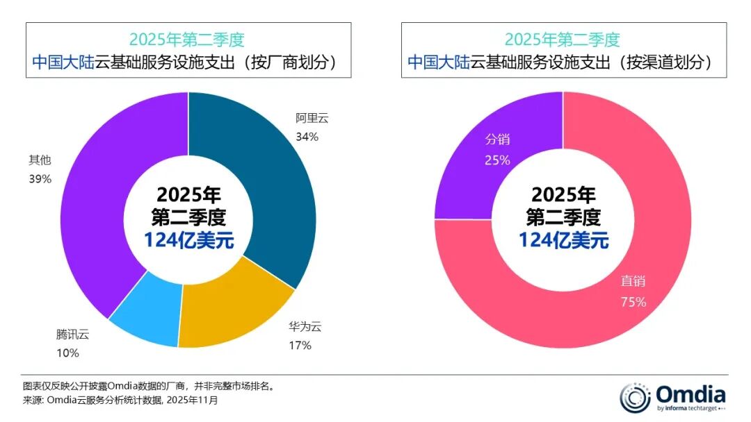 告别平淡增长？2025Q2中国云基础设施市场增速超20%，拐点已至