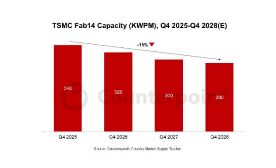 台积电计划削减Fab14两成成熟产能，全力加注先进封装赛道