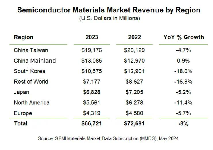 SEMI：2023年全球半导体材料销售额下滑8.2%至667亿美元