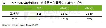 机构：OLED桌面显示器Q1出货量大增121%至20万台