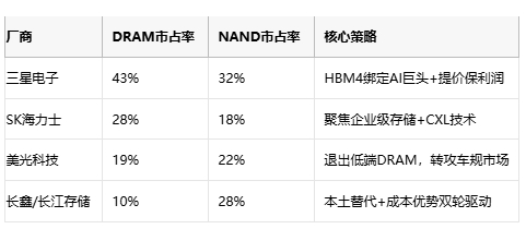 关税倒计时前夜：IT厂商疯狂囤芯，DRAM价格单月飙升22%
